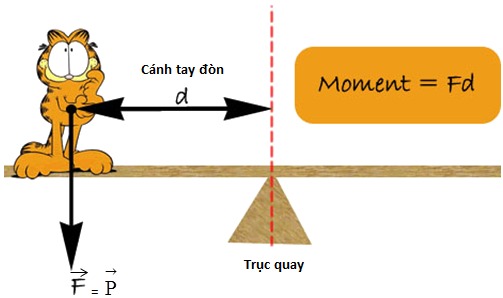 Công thức tính momen